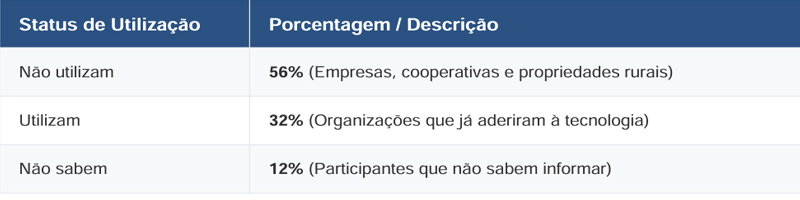 Apenas 32% do agronegócio adota Inteligência Artificial estudo 1