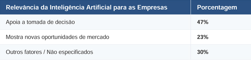 Apenas 32% do agronegócio adota Inteligência Artificial estudo 2