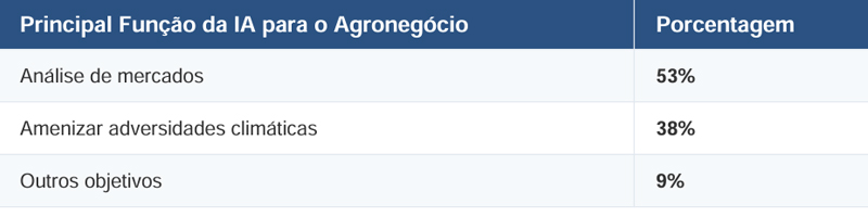 Apenas 32% do agronegócio adota Inteligência Artificial estudo 3