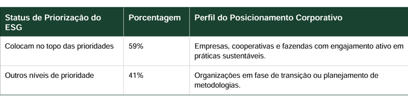 Empresas do Agronegócio Priorizam Práticas ESG estudo 1
